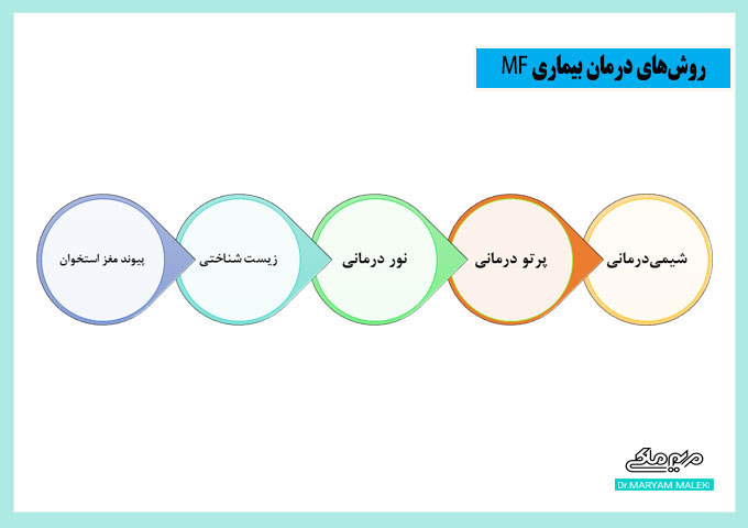 انواع روش‌های درمان بیماری مایکوزیس فونگوئیدس