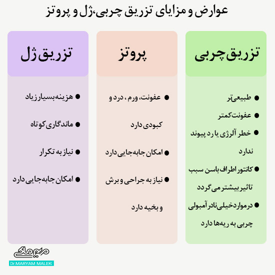 عوارض و مزایای تزریق چربی، ژل و پروتز