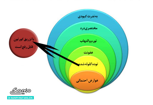 عوارض احتمالی تزریق چربی به واژن