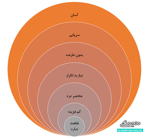 معایب و مزایای مزوتراپی