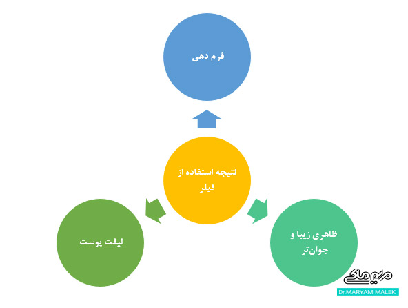 تاثیر فیلر