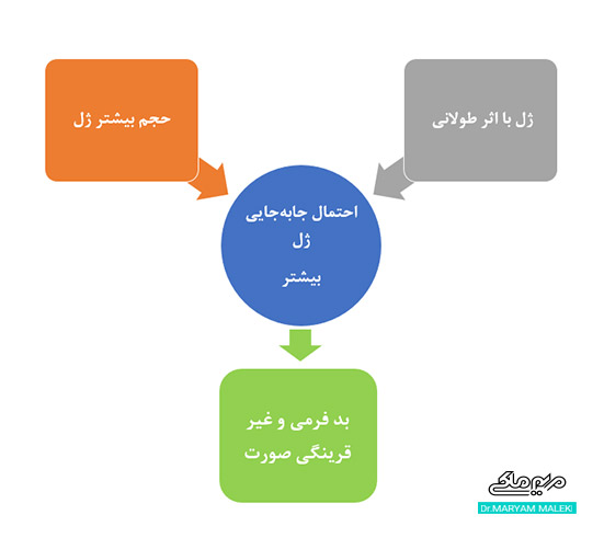 جابه‌جایی ژل