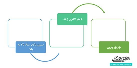 زمان تزریق چربی