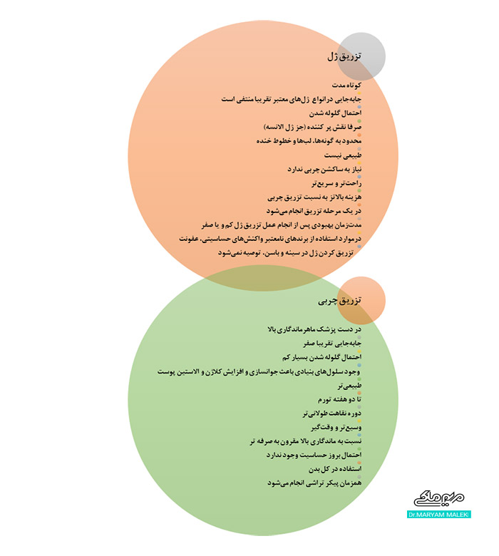 تفاوت تزریق ژل با چربی