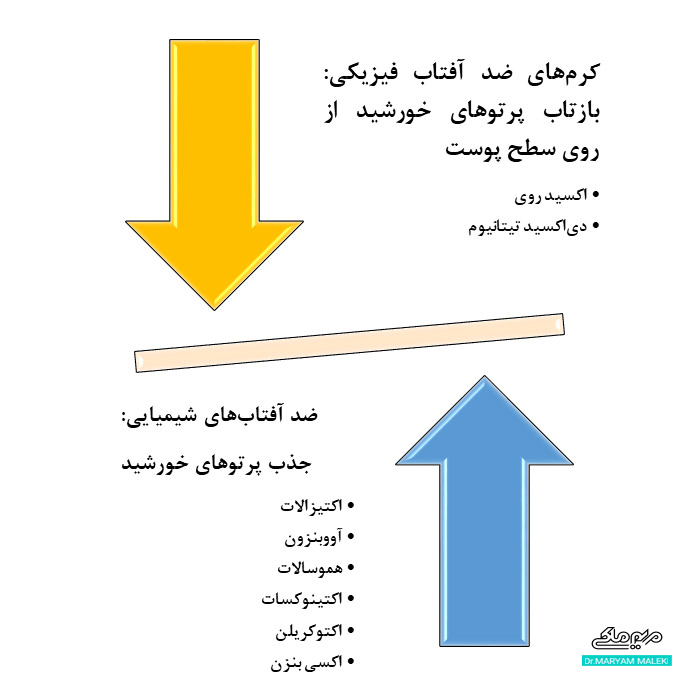 تفاوت بین ضد آفتاب شیمیایی و فیزیکی