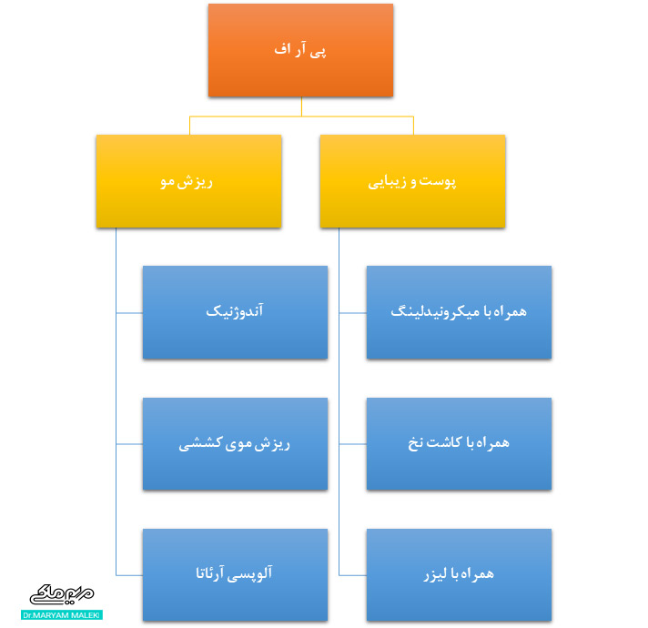 کاربردهای  پی آر اف