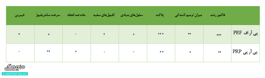 تفاوت پی آر پی و پی آر اف