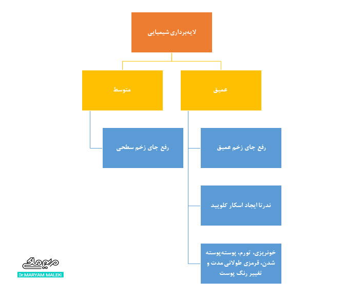 پیلینگ شیمیایی