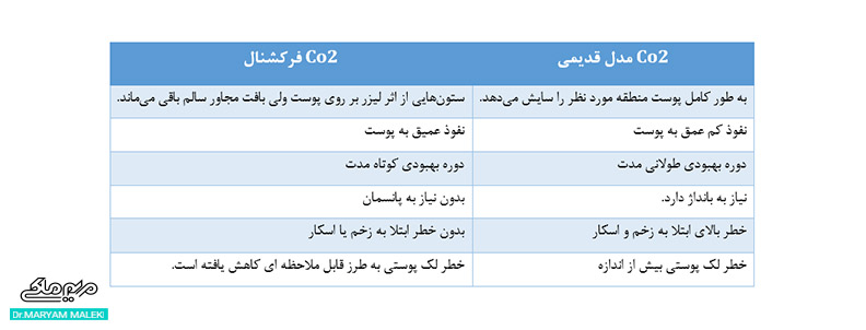  تفاوت‌های ليزر  Co2 معمولی با ليزر  fractional co2