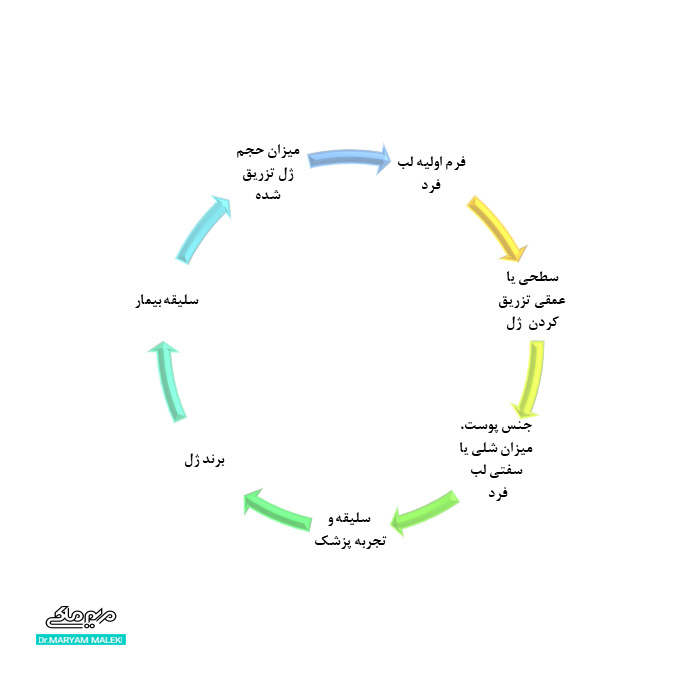 عوامل موثر در فرم نهایی لب پس از تزریق ژل 