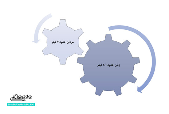 آب مورد نیاز بدن در روز