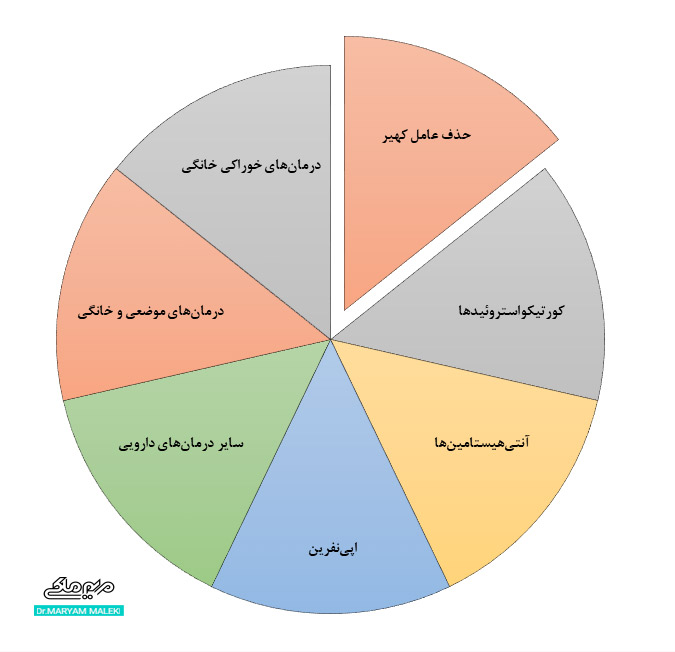 درمان کهیر