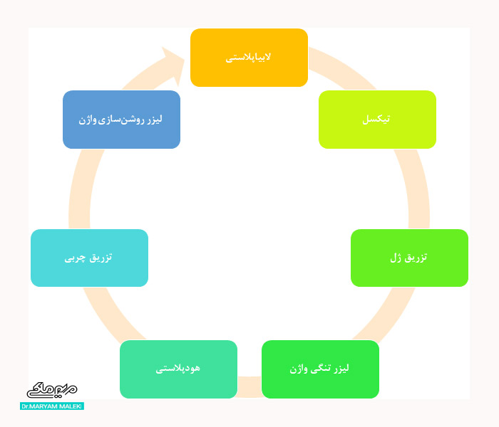 عمل‌هایی که همزمان با لابیاپلاستی