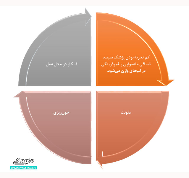 خطرات لابیاپلاستی