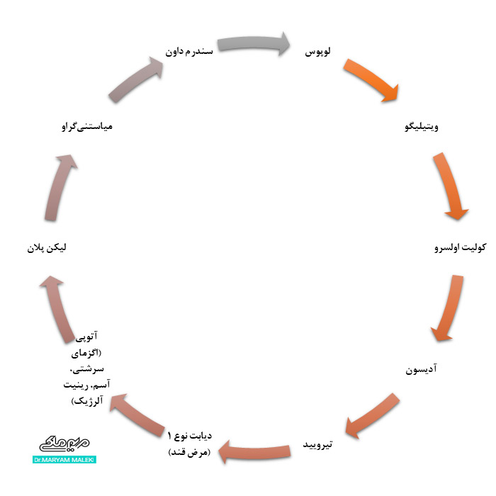 بیماری‌های همراه با آلوپسی آره آتا