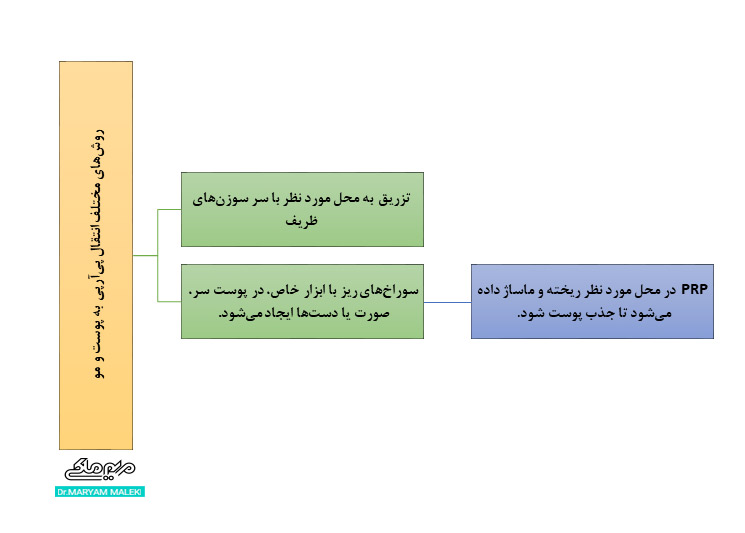 روش‌های مختلف انتقال پی‌آرپی به پوست و مو