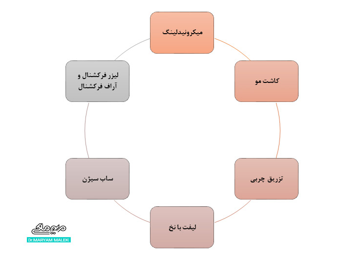 تلفیق پی‌آرپی با سایر درمان‌های زیبایی