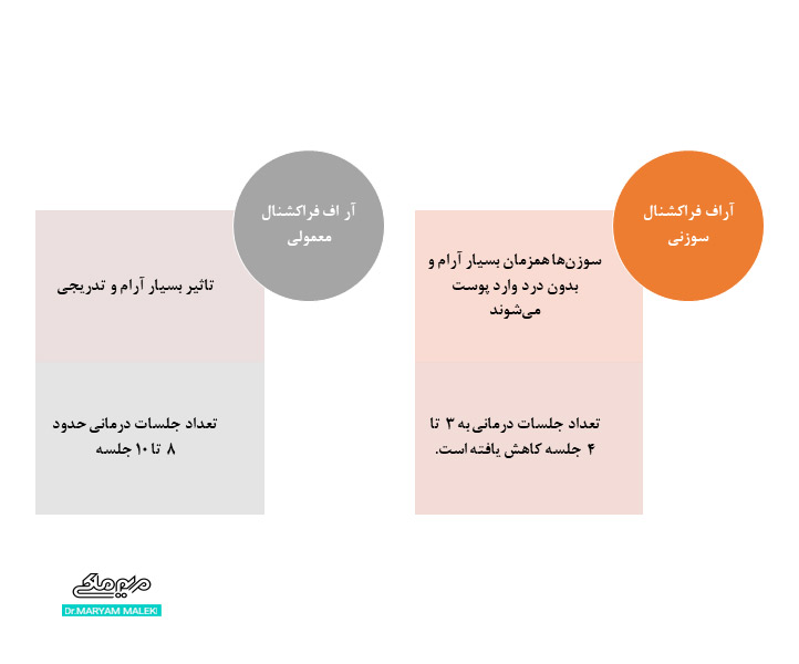 تفاوت آراف فرکشنال سوزنی با معمولی