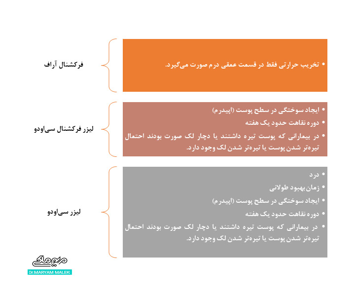 تفاوت آراف فرکشنال با سیاودو