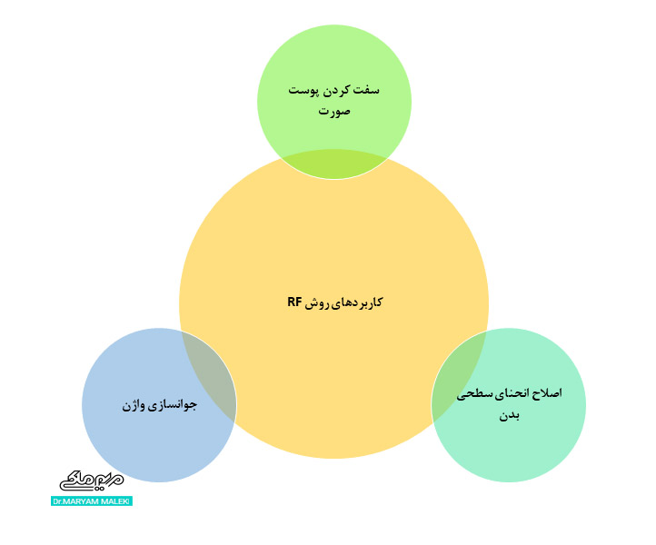 کاربردهای روش RF