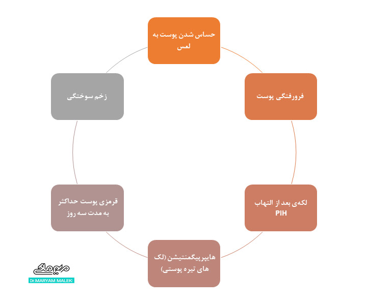 عوارض آراف فرکشنال