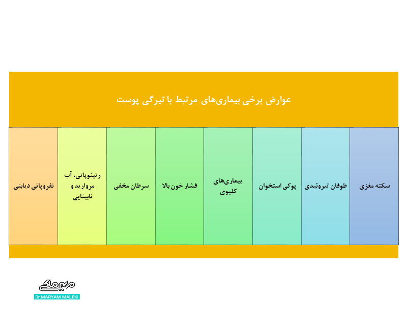 عوارض برخی بیماری‌های مرتبط با تیرگی پوست