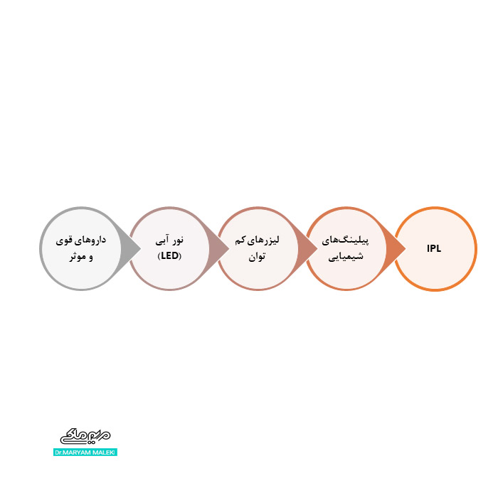 روند کار پزشک برای درمان جوش