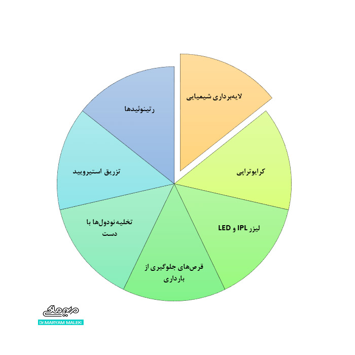 درمان نودول‌ها یا گره‌ها