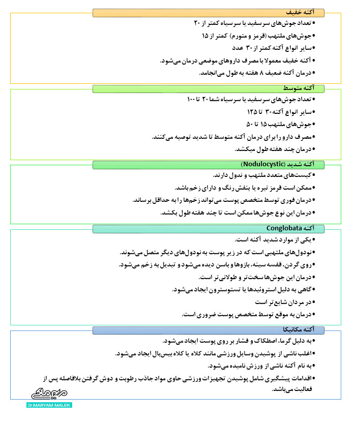 مشخصات انواع آکنه از نظر شدت