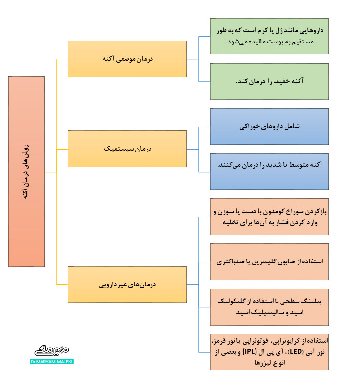 درمان انواع آکنه