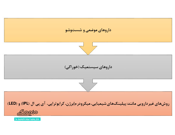 روند درمان آکنه