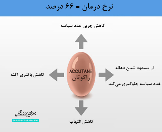 مکانیسم اثر راکوتان