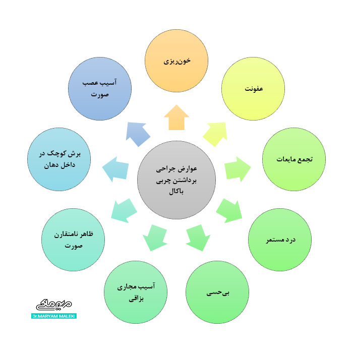 عوارض جراحی برداشتن چربی باکال