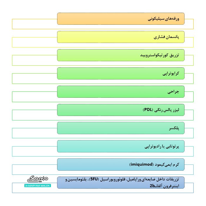 درمان کلوئید