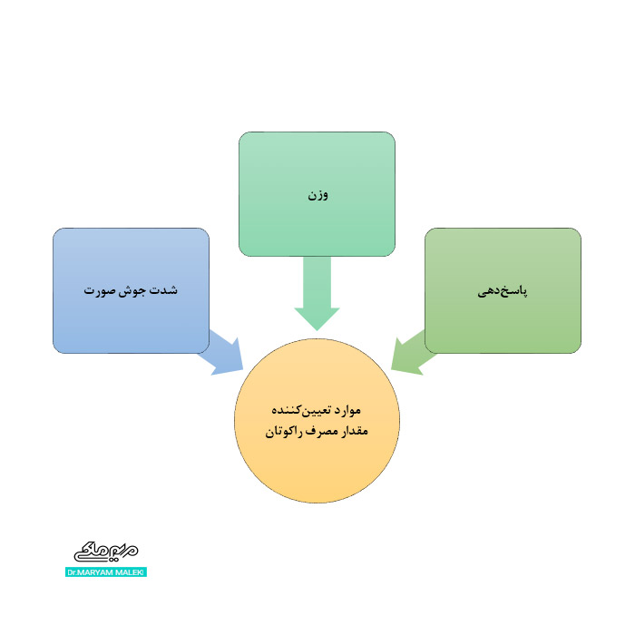 موارد تعیین کننده مقدار مصرف آکوتان