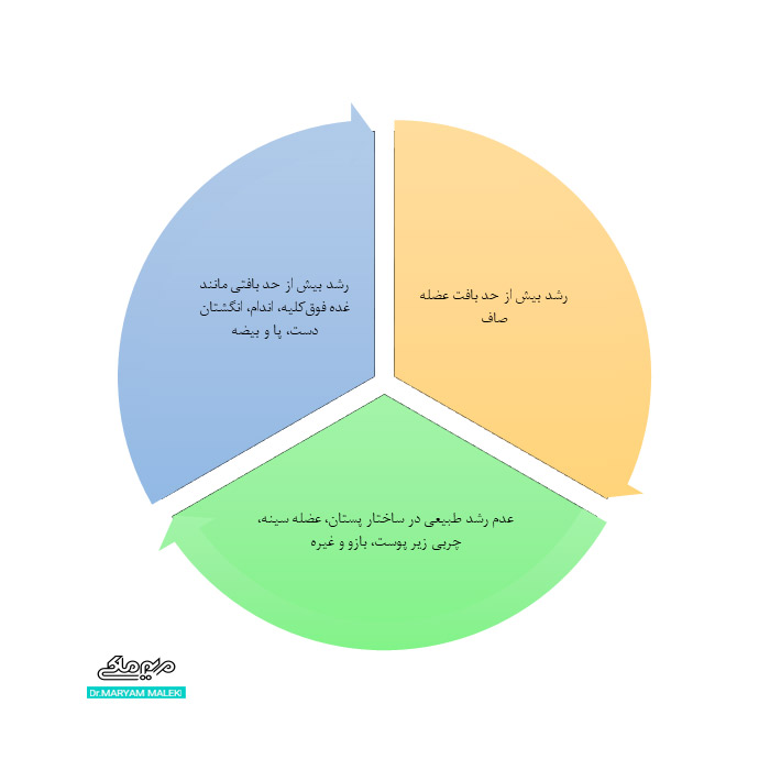 ناهنجاری های همراه خال بکر