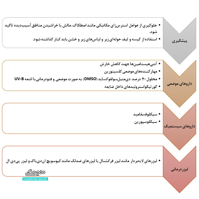 درمان ماکولار آمیلوییدوز