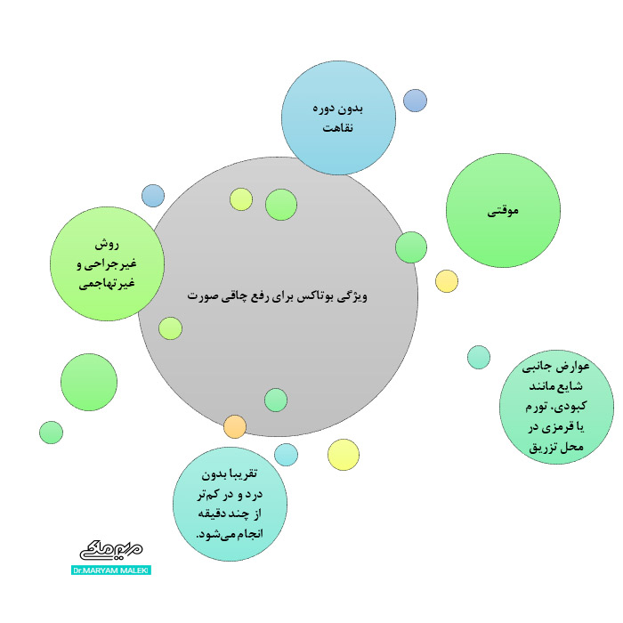 ویژگی بوتاکس برای رفع چاقی صورت