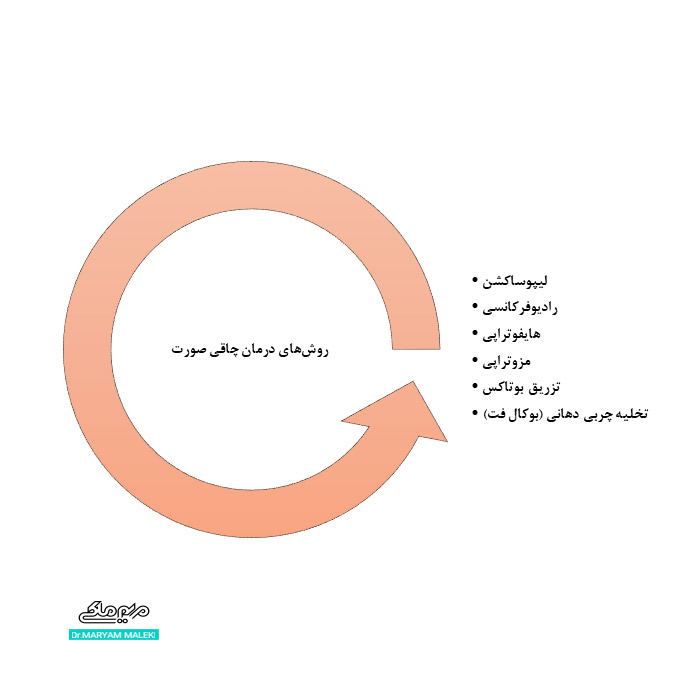 روش های درمان چاقی صورت