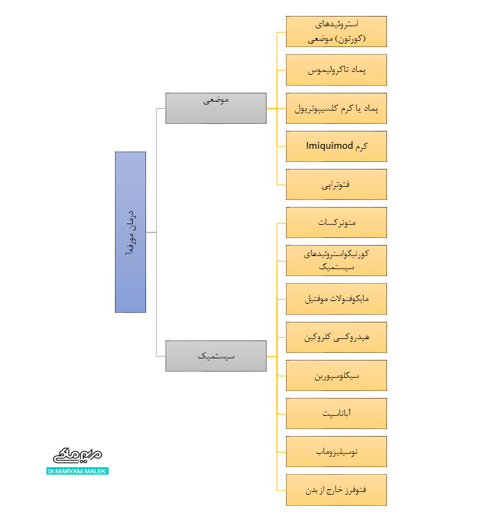 درمان مورفه آ
