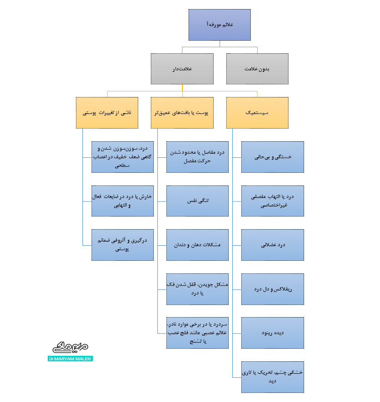 علائم مورفه آ