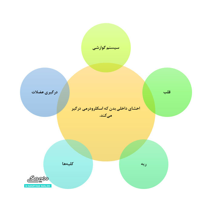 احشای داخلی بدن که اسکلرودرمی درگیر می کند.