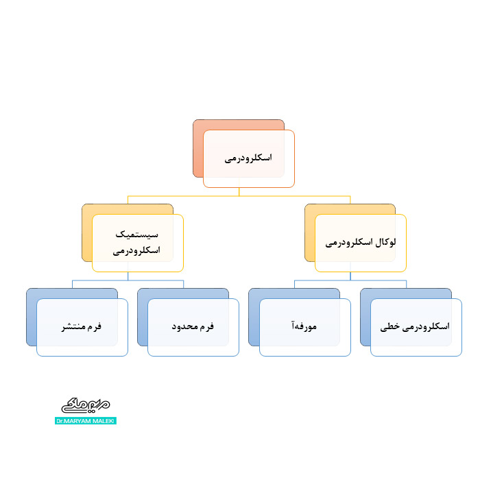 انواع اسکلرودرمی