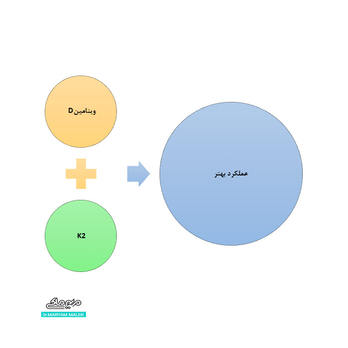 عملکرد بهتر ویتامین ها با ویتامین K2