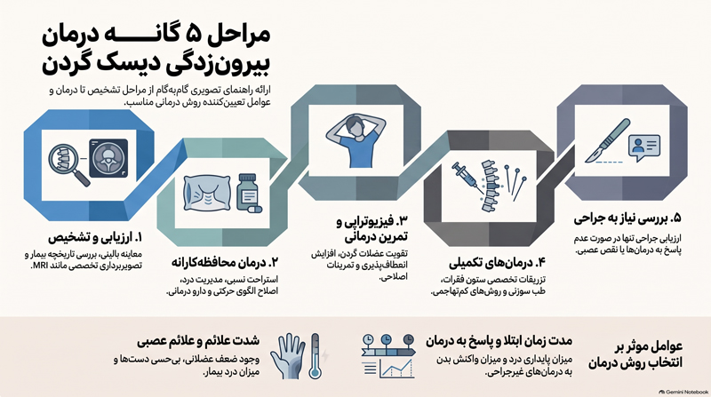 مراحل درمان بیرون زدگی دیسک گردن