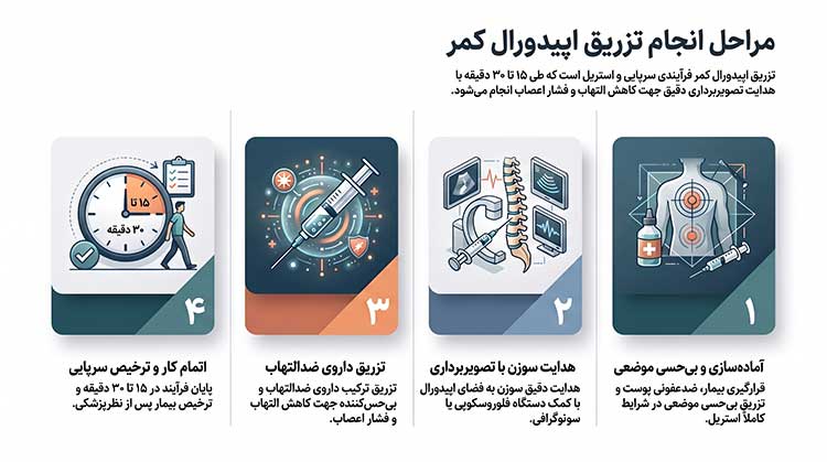 مراحل تزریق اپیدورال کمر