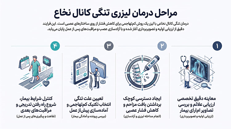 مراحل درمان لیزری تنگی نخاع