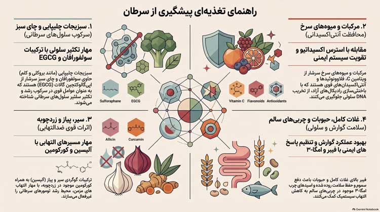 عذاهای مفید برای پیشگری از سرطان