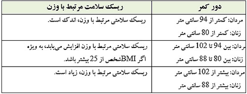 ریسک سلامت مرتبط با وزن بدن