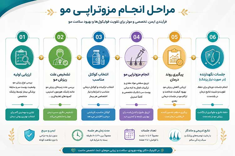 مراحل مزوتراپی مو